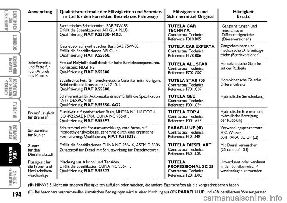 FIAT FIORINO 2009 Betriebsanleitung (in German) 194
KONTROLL-
LEUCHTEN UND
MELDUNGEN
WARTUNG
UND PFLEGE
INHALTSVER-
ZEICHNIS
ARMATURENBRETT
UND
BEDIENELEMENTE
SICHERHEIT
ANLASSEN
UND FAHREN
IM NOTFALL
TECHNISCHE
DATEN
Anwendung Qualitätsmerkmal FIAT FIORINO 2009 Betriebsanleitung (in German) 194
KONTROLL-
LEUCHTEN UND
MELDUNGEN
WARTUNG
UND PFLEGE
INHALTSVER-
ZEICHNIS
ARMATURENBRETT
UND
BEDIENELEMENTE
SICHERHEIT
ANLASSEN
UND FAHREN
IM NOTFALL
TECHNISCHE
DATEN
Anwendung Qualitätsmerkmal
