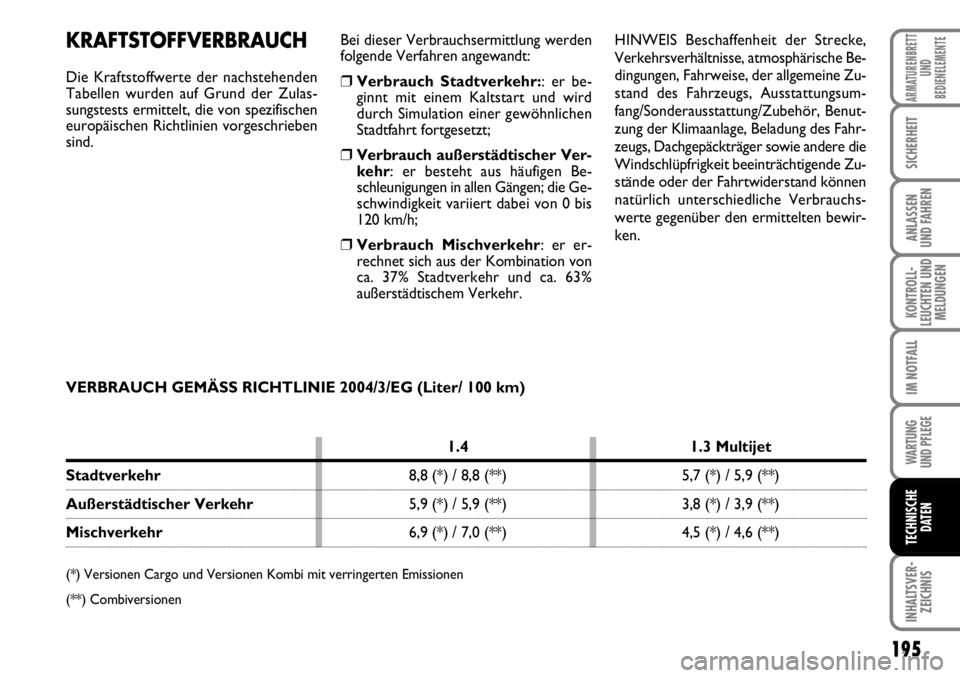 FIAT FIORINO 2009 Betriebsanleitung (in German) 195
KONTROLL-
LEUCHTEN UND
MELDUNGEN
WARTUNG
UND PFLEGE
INHALTSVER-
ZEICHNIS
ARMATURENBRETT
UND
BEDIENELEMENTE
SICHERHEIT
ANLASSEN
UND FAHREN
IM NOTFALL
TECHNISCHE
DATEN
KRAFTSTOFFVERBRAUCH
Die Kr FIAT FIORINO 2009 Betriebsanleitung (in German) 195
KONTROLL-
LEUCHTEN UND
MELDUNGEN
WARTUNG
UND PFLEGE
INHALTSVER-
ZEICHNIS
ARMATURENBRETT
UND
BEDIENELEMENTE
SICHERHEIT
ANLASSEN
UND FAHREN
IM NOTFALL
TECHNISCHE
DATEN
KRAFTSTOFFVERBRAUCH
Die Kr