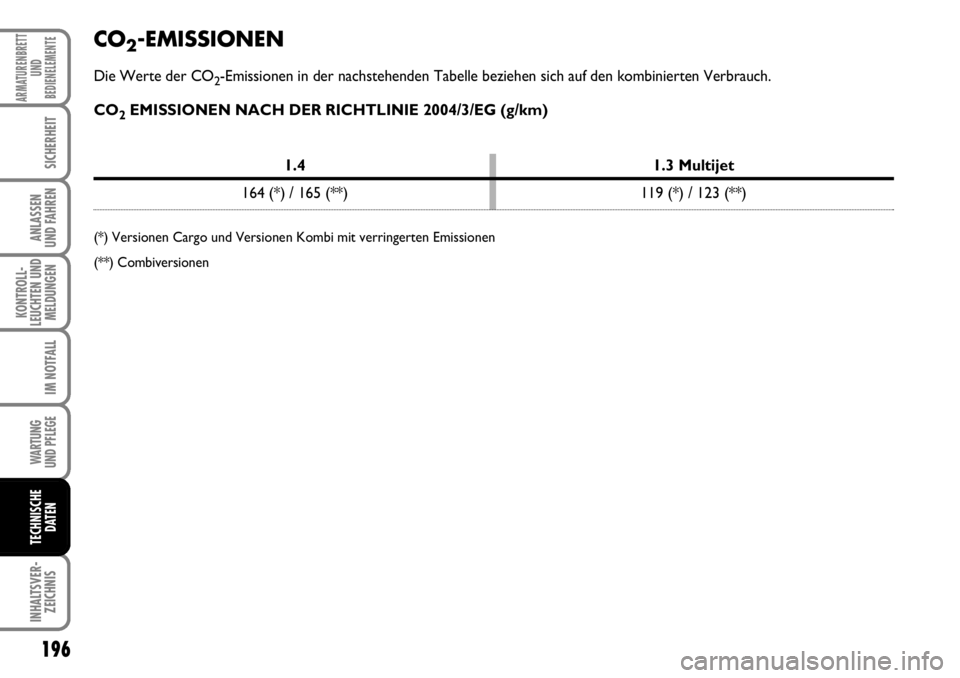 FIAT FIORINO 2009 Betriebsanleitung (in German) 196
KONTROLL-
LEUCHTEN UND
MELDUNGEN
WARTUNG
UND PFLEGE
INHALTSVER-
ZEICHNIS
ARMATURENBRETT
UND
BEDIENELEMENTE
SICHERHEIT
ANLASSEN
UND FAHREN
IM NOTFALL
TECHNISCHE
DATEN
CO2-EMISSIONEN
Die Werte de FIAT FIORINO 2009 Betriebsanleitung (in German) 196
KONTROLL-
LEUCHTEN UND
MELDUNGEN
WARTUNG
UND PFLEGE
INHALTSVER-
ZEICHNIS
ARMATURENBRETT
UND
BEDIENELEMENTE
SICHERHEIT
ANLASSEN
UND FAHREN
IM NOTFALL
TECHNISCHE
DATEN
CO2-EMISSIONEN
Die Werte de