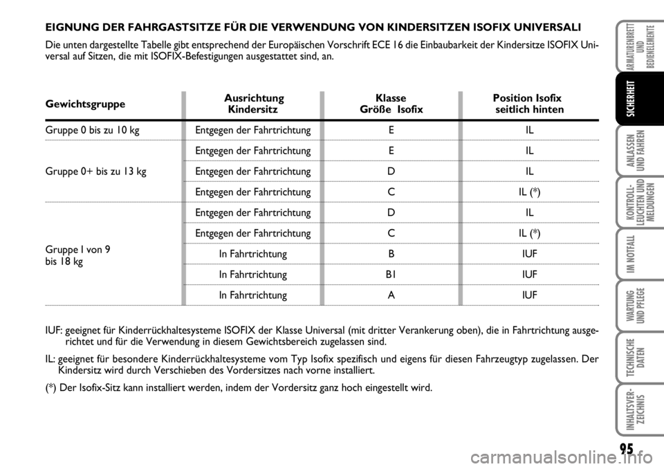 FIAT FIORINO 2009  Betriebsanleitung (in German) 95
ANLASSEN 
UND FAHREN
KONTROLL-
LEUCHTEN UND
MELDUNGEN
IM NOTFALL
WARTUNG 
UND PFLEGE 
TECHNISCHE
DATEN
INHALTSVER-
ZEICHNIS
ARMATURENBRETT
UND
BEDIENELEMENTE
SICHERHEIT
EIGNUNG DER FAHRGASTSITZE F