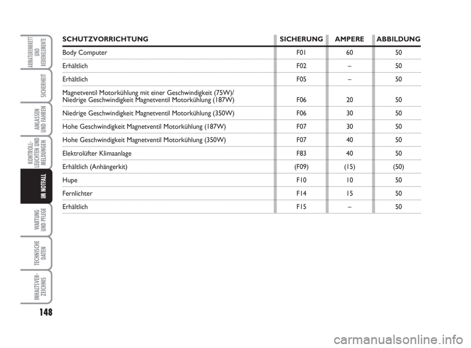 FIAT FIORINO 2015 Betriebsanleitung (in German) 148
KONTROLL-
LEUCHTEN UND
MELDUNGEN
WARTUNG
UND PFLEGE
TECHNISCHE
DATEN
INHALTSVER-
ZEICHNIS
ARMATURENBRETT
UND
BEDIENELEMENTE
SICHERHEIT
ANLASSEN
UND FAHREN
IM NOTFALL
SCHUTZVORRICHTUNG SICHERUNG FIAT FIORINO 2015 Betriebsanleitung (in German) 148
KONTROLL-
LEUCHTEN UND
MELDUNGEN
WARTUNG
UND PFLEGE
TECHNISCHE
DATEN
INHALTSVER-
ZEICHNIS
ARMATURENBRETT
UND
BEDIENELEMENTE
SICHERHEIT
ANLASSEN
UND FAHREN
IM NOTFALL
SCHUTZVORRICHTUNG SICHERUNG