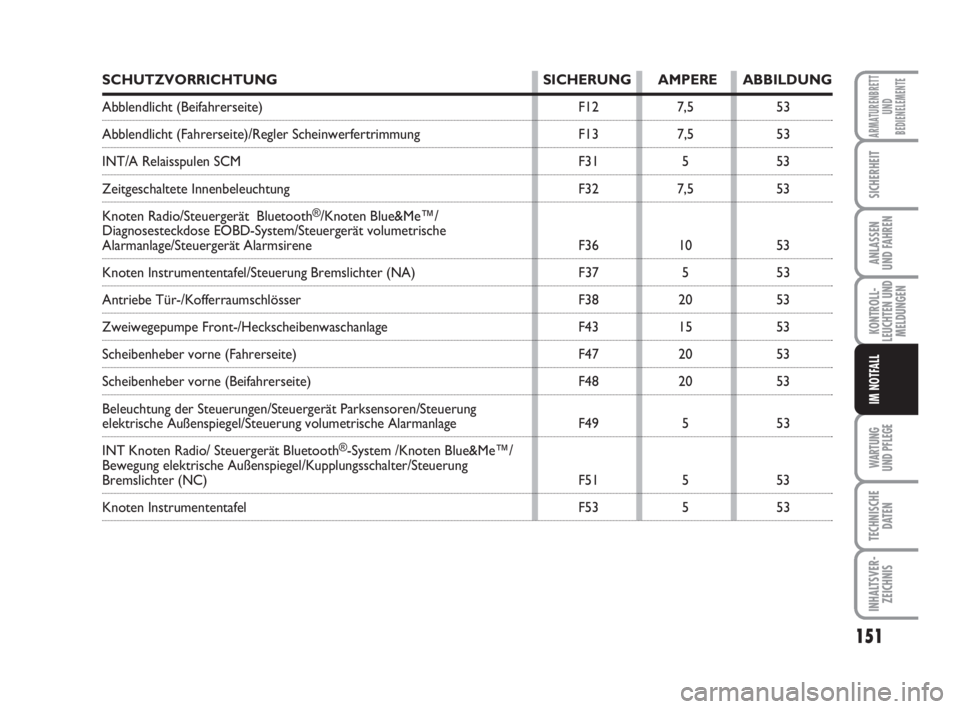 FIAT FIORINO 2014  Betriebsanleitung (in German) WARTUNG 
UND PFLEGE 
151
KONTROLL-
LEUCHTEN UND
MELDUNGEN
TECHNISCHE
DATEN
INHALTSVER-
ZEICHNIS
ARMATURENBRETT
UND
BEDIENELEMENTE
SICHERHEIT
ANLASSEN
UND FAHREN
IM NOTFALL
SCHUTZVORRICHTUNG SICHERUNG 