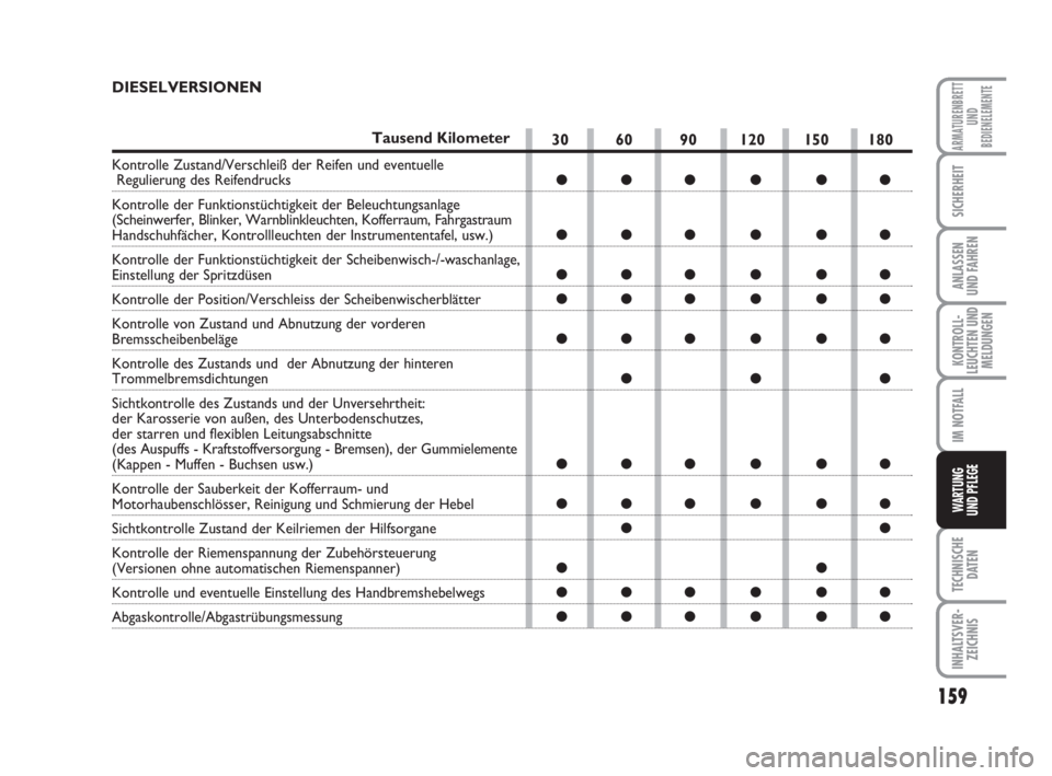 FIAT FIORINO 2015  Betriebsanleitung (in German) 159
KONTROLL-
LEUCHTEN UND
MELDUNGEN
TECHNISCHE
DATEN
INHALTSVER-
ZEICHNIS
ARMATURENBRETT
UND
BEDIENELEMENTE
SICHERHEIT
ANLASSEN
UND FAHREN
IM NOTFALL
WARTUNG 
UND PFLEGE 
30 60 90 120 150 180
●●