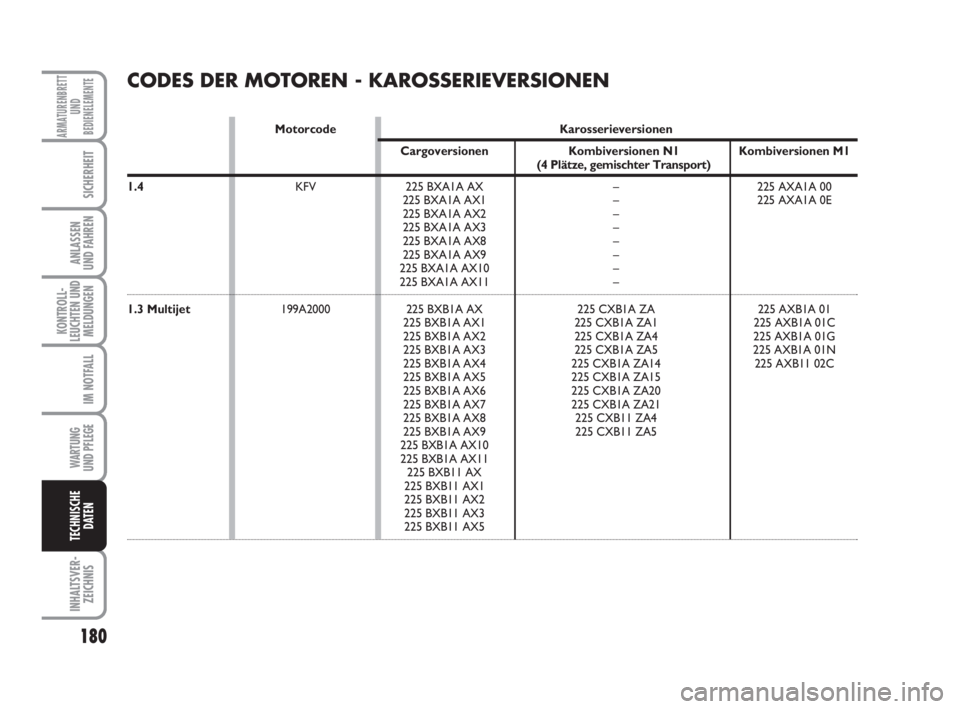 FIAT FIORINO 2015  Betriebsanleitung (in German) 180
KONTROLL-
LEUCHTEN UND
MELDUNGEN
WARTUNG 
UND PFLEGE 
INHALTSVER-
ZEICHNIS
ARMATURENBRETT
UND
BEDIENELEMENTE
SICHERHEIT
ANLASSEN
UND FAHREN
IM NOTFALL
TECHNISCHE
DATEN
CODES DER MOTOREN - KAROSSER
