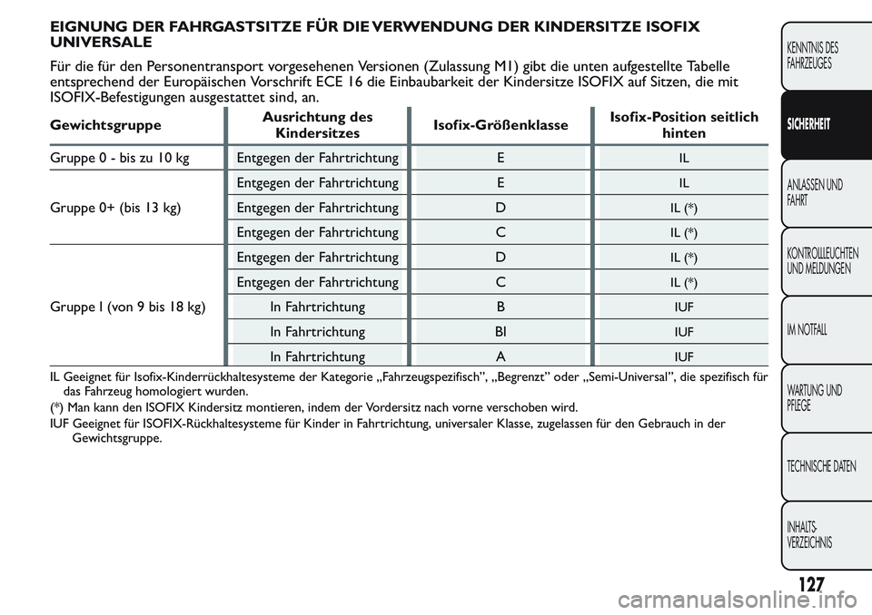 FIAT FIORINO 2017 Betriebsanleitung (in German) EIGNUNG DER FAHRGASTSITZE FÜR DIE VERWENDUNG DER KINDERSITZE ISOFIX
UNIVERSALE
Für die für den Personentransport vorgesehenen Versionen (Zulassung M1) gibt die unten aufgestellte Tabelle
entspreche FIAT FIORINO 2017 Betriebsanleitung (in German) EIGNUNG DER FAHRGASTSITZE FÜR DIE VERWENDUNG DER KINDERSITZE ISOFIX
UNIVERSALE
Für die für den Personentransport vorgesehenen Versionen (Zulassung M1) gibt die unten aufgestellte Tabelle
entspreche