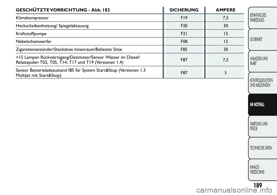 FIAT FIORINO 2017 Betriebsanleitung (in German) GESCHÜTZTE VORRICHTUNG - Abb. 182 SICHERUNG AMPERE
Klimakompressor F19 7,5
Heckscheibenheizung/ Spiegelabtauung F20 30
Kraftstoffpumpe F21 15
Nebelscheinwerfer F08 15
Zigarettenanzünder/Steckdose In FIAT FIORINO 2017 Betriebsanleitung (in German) GESCHÜTZTE VORRICHTUNG - Abb. 182 SICHERUNG AMPERE
Klimakompressor F19 7,5
Heckscheibenheizung/ Spiegelabtauung F20 30
Kraftstoffpumpe F21 15
Nebelscheinwerfer F08 15
Zigarettenanzünder/Steckdose In