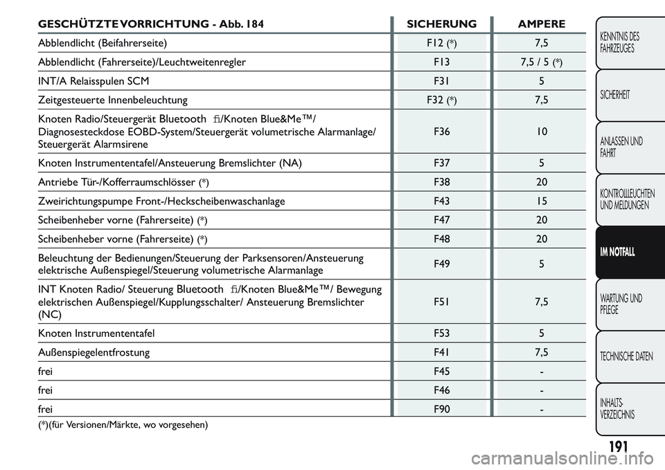 FIAT FIORINO 2017 Betriebsanleitung (in German) GESCHÜTZTE VORRICHTUNG - Abb. 184 SICHERUNG AMPERE
Abblendlicht (Beifahrerseite) F12
(*)7,5
Abblendlicht (Fahrerseite)/Leuchtweitenregler F13 7,5 / 5
(*)
INT/A Relaisspulen SCM F31 5
Zeitgesteuerte I FIAT FIORINO 2017 Betriebsanleitung (in German) GESCHÜTZTE VORRICHTUNG - Abb. 184 SICHERUNG AMPERE
Abblendlicht (Beifahrerseite) F12
(*)7,5
Abblendlicht (Fahrerseite)/Leuchtweitenregler F13 7,5 / 5
(*)
INT/A Relaisspulen SCM F31 5
Zeitgesteuerte I