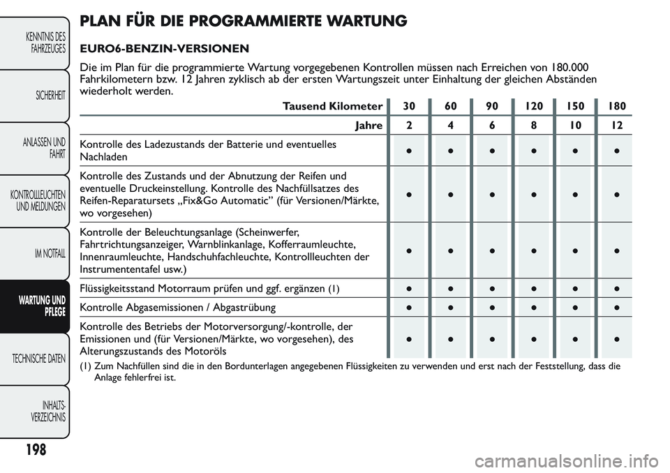 FIAT FIORINO 2017 Betriebsanleitung (in German) PLAN FÜR DIE PROGRAMMIERTE WARTUNG
EURO6-BENZIN-VERSIONEN
Die im Plan für die programmierte Wartung vorgegebenen Kontrollen müssen nach Erreichen von 180.000
Fahrkilometern bzw. 12 Jahren zyklisch FIAT FIORINO 2017 Betriebsanleitung (in German) PLAN FÜR DIE PROGRAMMIERTE WARTUNG
EURO6-BENZIN-VERSIONEN
Die im Plan für die programmierte Wartung vorgegebenen Kontrollen müssen nach Erreichen von 180.000
Fahrkilometern bzw. 12 Jahren zyklisch