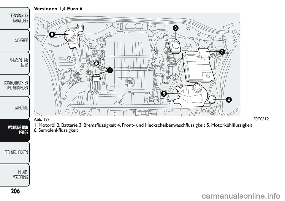 FIAT FIORINO 2017 Betriebsanleitung (in German) Versionen 1,4 Euro 6
1. Motoröl 2. Batterie 3. Bremsflüssigkeit 4. Front- und Heckscheibenwaschflüssigkeit 5. Motorkühlflüssigkeit
6. Servolenkflüssigkeit
3
2
4
6
1
5
Abb. 187F0T0512
206
KENNTNI FIAT FIORINO 2017 Betriebsanleitung (in German) Versionen 1,4 Euro 6
1. Motoröl 2. Batterie 3. Bremsflüssigkeit 4. Front- und Heckscheibenwaschflüssigkeit 5. Motorkühlflüssigkeit
6. Servolenkflüssigkeit
3
2
4
6
1
5
Abb. 187F0T0512
206
KENNTNI