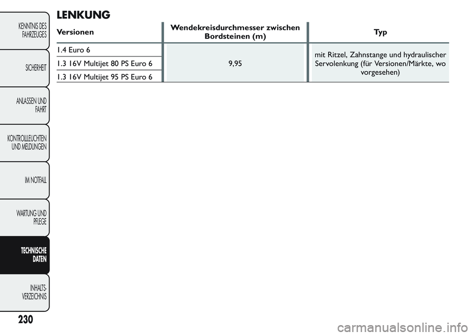 FIAT FIORINO 2017 Betriebsanleitung (in German) LENKUNG
VersionenWendekreisdurchmesser zwischen
Bordsteinen (m)Ty p
1.4 Euro 6
9,95mit Ritzel, Zahnstange und hydraulischer
Servolenkung (für Versionen/Märkte, wo
vorgesehen) 1.3 16V Multijet 80 PS FIAT FIORINO 2017 Betriebsanleitung (in German) LENKUNG
VersionenWendekreisdurchmesser zwischen
Bordsteinen (m)Ty p
1.4 Euro 6
9,95mit Ritzel, Zahnstange und hydraulischer
Servolenkung (für Versionen/Märkte, wo
vorgesehen) 1.3 16V Multijet 80 PS