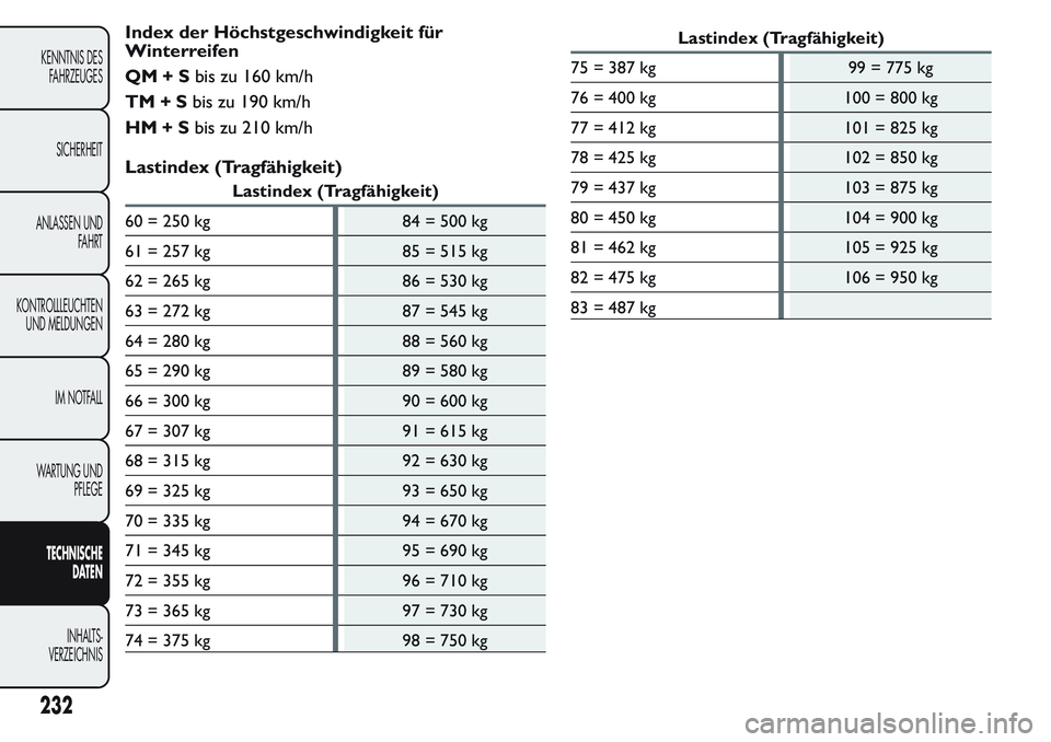FIAT FIORINO 2017 Betriebsanleitung (in German) Index der Höchstgeschwindigkeit für
Winterreifen
QM+Sbis zu 160 km/h
TM+Sbis zu 190 km/h
HM+Sbis zu 210 km/h
Lastindex (Tragfähigkeit)
Lastindex (Tragfähigkeit)
60 = 250 kg 84 = 500 kg
61 = 257 kg FIAT FIORINO 2017 Betriebsanleitung (in German) Index der Höchstgeschwindigkeit für
Winterreifen
QM+Sbis zu 160 km/h
TM+Sbis zu 190 km/h
HM+Sbis zu 210 km/h
Lastindex (Tragfähigkeit)
Lastindex (Tragfähigkeit)
60 = 250 kg 84 = 500 kg
61 = 257 kg