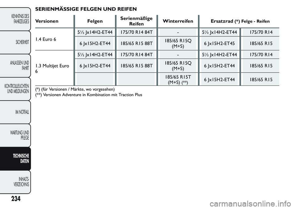 FIAT FIORINO 2017 Betriebsanleitung (in German) SERIENMÄSSIGE FELGEN UND REIFEN
Versionen FelgenSerienmäßige
ReifenWinterreifen Ersatzrad(*) Felge - Reifen
1.4 Euro 65½ Jx14H2-ET44 175/70 R14 84T - 5½ Jx14H2-ET44 175/70 R14
6 Jx15H2-ET44 185/6 FIAT FIORINO 2017 Betriebsanleitung (in German) SERIENMÄSSIGE FELGEN UND REIFEN
Versionen FelgenSerienmäßige
ReifenWinterreifen Ersatzrad(*) Felge - Reifen
1.4 Euro 65½ Jx14H2-ET44 175/70 R14 84T - 5½ Jx14H2-ET44 175/70 R14
6 Jx15H2-ET44 185/6