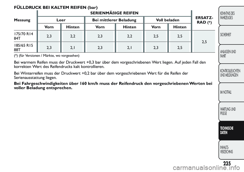 FIAT FIORINO 2017 Betriebsanleitung (in German) FÜLLDRUCK BEI KALTEM REIFEN (bar)
MessungSERIENMÄßIGE REIFEN
ERSATZ-
RAD(*)Leer Bei mittlerer Beladung Voll beladen
Vorn Hinten Vorn Hinten Vorn Hinten
175/70 R14
84T2,3 2,2 2,3 2,2 2,5 2,5
2,5
185 FIAT FIORINO 2017 Betriebsanleitung (in German) FÜLLDRUCK BEI KALTEM REIFEN (bar)
MessungSERIENMÄßIGE REIFEN
ERSATZ-
RAD(*)Leer Bei mittlerer Beladung Voll beladen
Vorn Hinten Vorn Hinten Vorn Hinten
175/70 R14
84T2,3 2,2 2,3 2,2 2,5 2,5
2,5
185