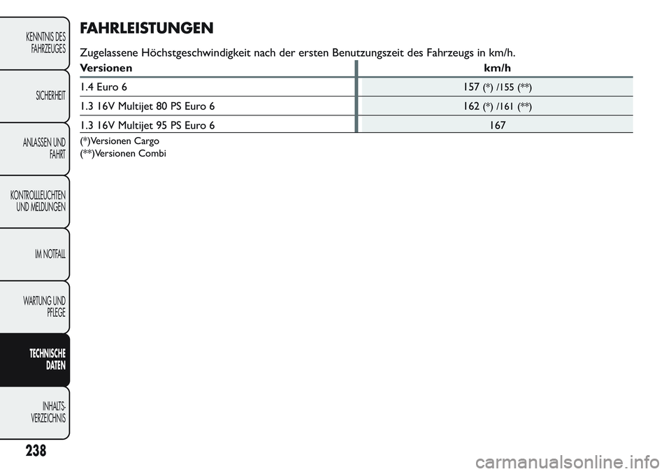 FIAT FIORINO 2017 Betriebsanleitung (in German) FAHRLEISTUNGEN
Zugelassene Höchstgeschwindigkeit nach der ersten Benutzungszeit des Fahrzeugs in km/h.
Versionen km/h
1.4 Euro 6 157
(*) /155 (**)
1.3 16V Multijet 80 PS Euro 6 162(*) /161 (**)
1.3 1 FIAT FIORINO 2017 Betriebsanleitung (in German) FAHRLEISTUNGEN
Zugelassene Höchstgeschwindigkeit nach der ersten Benutzungszeit des Fahrzeugs in km/h.
Versionen km/h
1.4 Euro 6 157
(*) /155 (**)
1.3 16V Multijet 80 PS Euro 6 162(*) /161 (**)
1.3 1