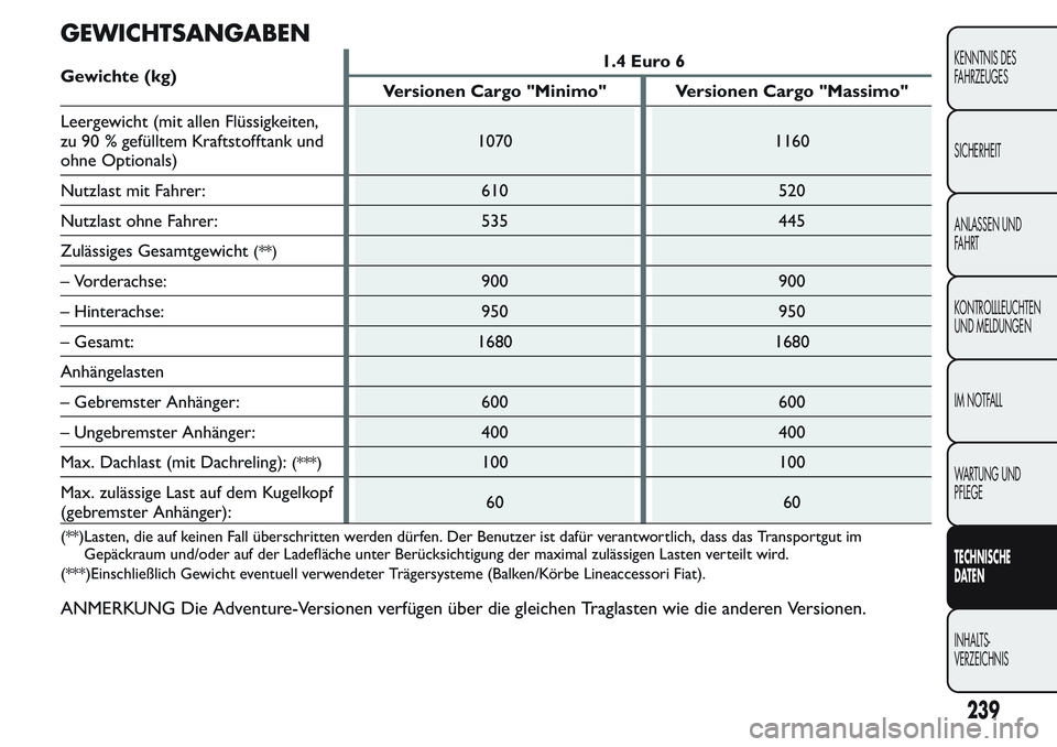 FIAT FIORINO 2017 Betriebsanleitung (in German) GEWICHTSANGABEN
Gewichte (kg)1.4 Euro 6
Versionen Cargo "Minimo" Versionen Cargo "Massimo"
Leergewicht (mit allen Flüssigkeiten,
zu 90 % gefülltem Kraftstofftank und
ohne Optionals)1 FIAT FIORINO 2017 Betriebsanleitung (in German) GEWICHTSANGABEN
Gewichte (kg)1.4 Euro 6
Versionen Cargo "Minimo" Versionen Cargo "Massimo"
Leergewicht (mit allen Flüssigkeiten,
zu 90 % gefülltem Kraftstofftank und
ohne Optionals)1