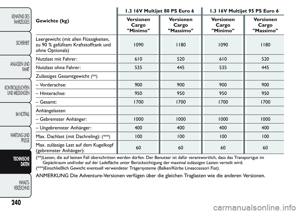FIAT FIORINO 2017 Betriebsanleitung (in German) Gewichte (kg)1.3 16V Multijet 80 PS Euro 6 1.3 16V Multijet 95 PS Euro 6
Versionen
Cargo
"Minimo"Versionen
Cargo
"Massimo"Versionen
Cargo
"Minimo"Versionen
Cargo
"Massimo FIAT FIORINO 2017 Betriebsanleitung (in German) Gewichte (kg)1.3 16V Multijet 80 PS Euro 6 1.3 16V Multijet 95 PS Euro 6
Versionen
Cargo
"Minimo"Versionen
Cargo
"Massimo"Versionen
Cargo
"Minimo"Versionen
Cargo
"Massimo