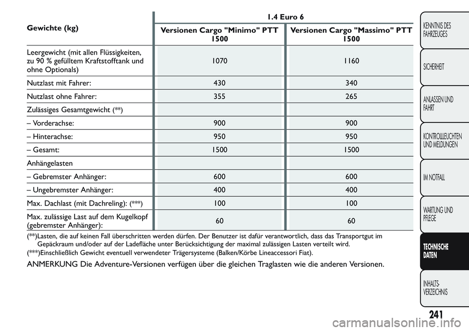 FIAT FIORINO 2017 Betriebsanleitung (in German) Gewichte (kg)1.4 Euro 6
Versionen Cargo "Minimo" PTT
1500Versionen Cargo "Massimo" PTT
1500
Leergewicht (mit allen Flüssigkeiten,
zu 90 % gefülltem Kraftstofftank und
ohne Optionals) FIAT FIORINO 2017 Betriebsanleitung (in German) Gewichte (kg)1.4 Euro 6
Versionen Cargo "Minimo" PTT
1500Versionen Cargo "Massimo" PTT
1500
Leergewicht (mit allen Flüssigkeiten,
zu 90 % gefülltem Kraftstofftank und
ohne Optionals)