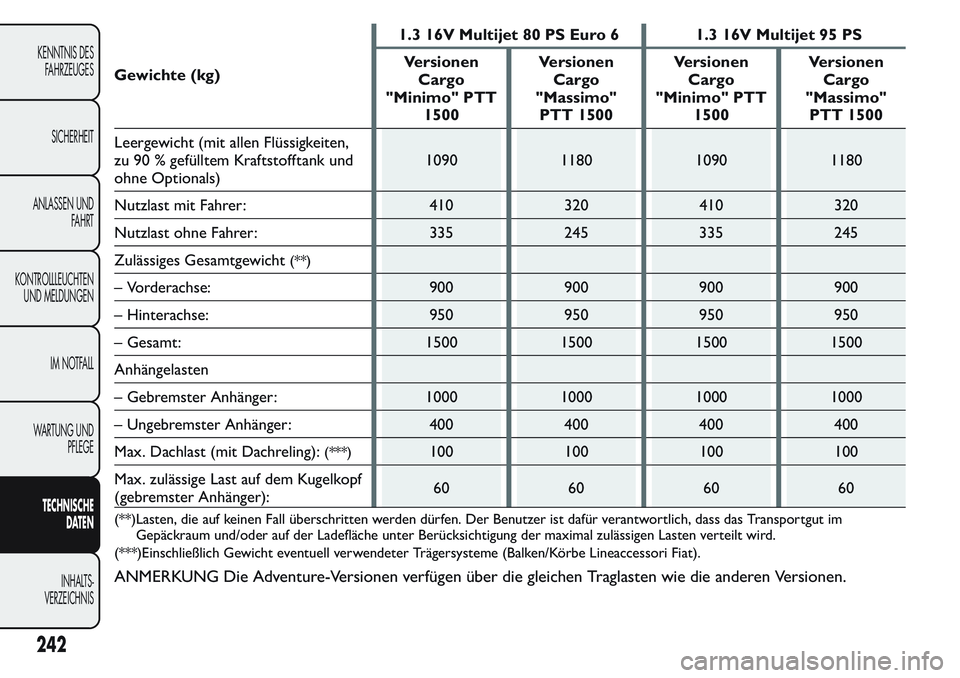 FIAT FIORINO 2017 Betriebsanleitung (in German) Gewichte (kg)1.3 16V Multijet 80 PS Euro 6 1.3 16V Multijet 95 PS
Versionen
Cargo
"Minimo" PTT
1500Versionen
Cargo
"Massimo"
PTT 1500Versionen
Cargo
"Minimo" PTT
1500Versionen
FIAT FIORINO 2017 Betriebsanleitung (in German) Gewichte (kg)1.3 16V Multijet 80 PS Euro 6 1.3 16V Multijet 95 PS
Versionen
Cargo
"Minimo" PTT
1500Versionen
Cargo
"Massimo"
PTT 1500Versionen
Cargo
"Minimo" PTT
1500Versionen