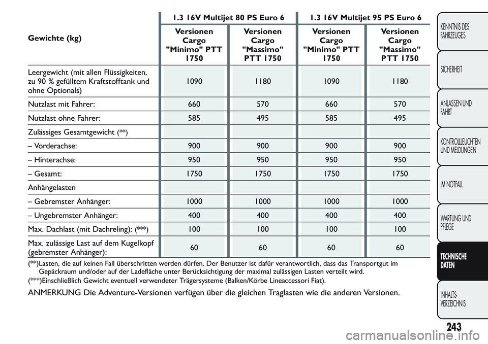 FIAT FIORINO 2017 Betriebsanleitung (in German) Gewichte (kg)1.3 16V Multijet 80 PS Euro 6 1.3 16V Multijet 95 PS Euro 6
Versionen
Cargo
"Minimo" PTT
1750Versionen
Cargo
"Massimo"
PTT 1750Versionen
Cargo
"Minimo" PTT
1750Ver FIAT FIORINO 2017 Betriebsanleitung (in German) Gewichte (kg)1.3 16V Multijet 80 PS Euro 6 1.3 16V Multijet 95 PS Euro 6
Versionen
Cargo
"Minimo" PTT
1750Versionen
Cargo
"Massimo"
PTT 1750Versionen
Cargo
"Minimo" PTT
1750Ver
