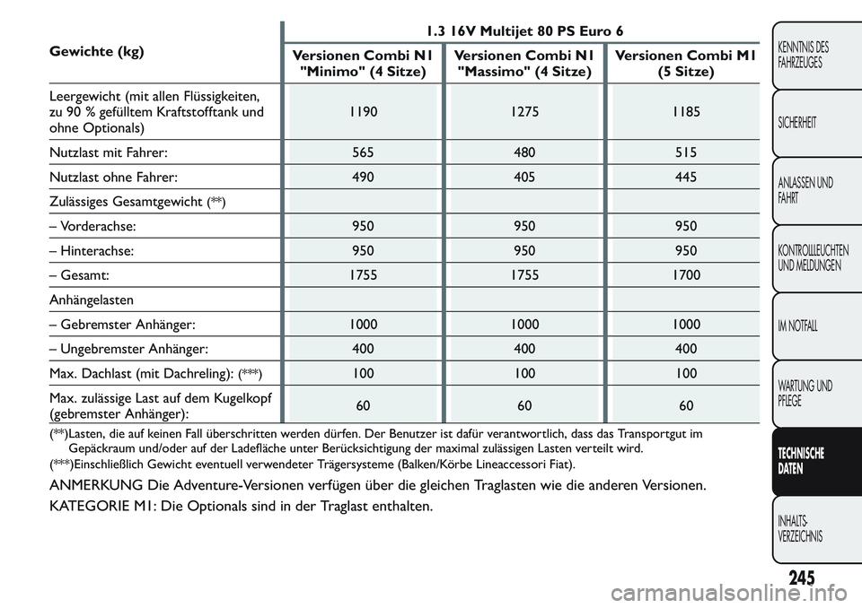 FIAT FIORINO 2017 Betriebsanleitung (in German) Gewichte (kg)1.3 16V Multijet 80 PS Euro 6
Versionen Combi N1
"Minimo" (4 Sitze)Versionen Combi N1
"Massimo" (4 Sitze)Versionen Combi M1
(5 Sitze)
Leergewicht (mit allen Flüssigkeiten FIAT FIORINO 2017 Betriebsanleitung (in German) Gewichte (kg)1.3 16V Multijet 80 PS Euro 6
Versionen Combi N1
"Minimo" (4 Sitze)Versionen Combi N1
"Massimo" (4 Sitze)Versionen Combi M1
(5 Sitze)
Leergewicht (mit allen Flüssigkeiten