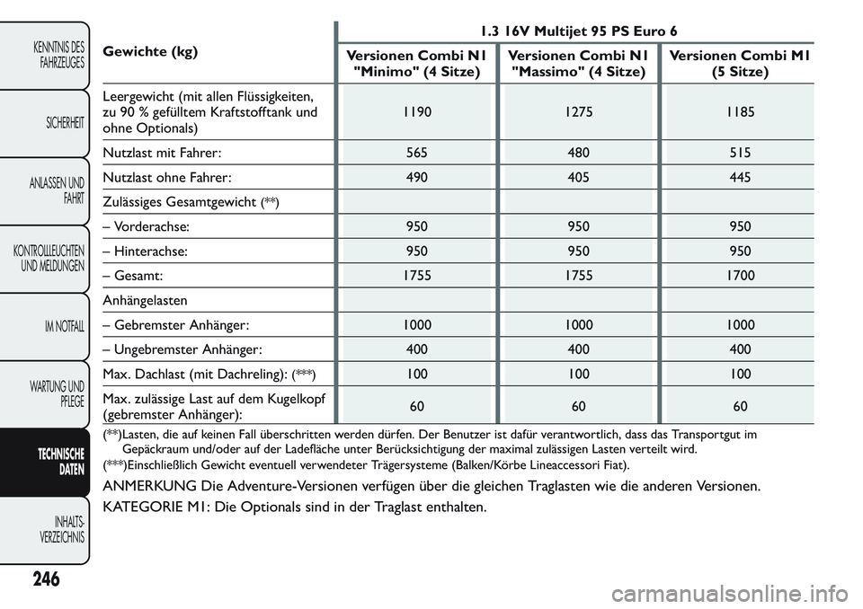 FIAT FIORINO 2017 Betriebsanleitung (in German) Gewichte (kg)1.3 16V Multijet 95 PS Euro 6
Versionen Combi N1
"Minimo" (4 Sitze)Versionen Combi N1
"Massimo" (4 Sitze)Versionen Combi M1
(5 Sitze)
Leergewicht (mit allen Flüssigkeiten FIAT FIORINO 2017 Betriebsanleitung (in German) Gewichte (kg)1.3 16V Multijet 95 PS Euro 6
Versionen Combi N1
"Minimo" (4 Sitze)Versionen Combi N1
"Massimo" (4 Sitze)Versionen Combi M1
(5 Sitze)
Leergewicht (mit allen Flüssigkeiten