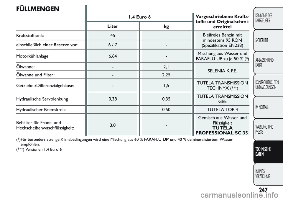 FIAT FIORINO 2017 Betriebsanleitung (in German) FÜLLMENGEN
1.4 Euro 6Vorgeschriebene Krafts-
toffe und Originalschmi-
ermittel Liter kg
Kraftstofftank: 45 -Bleifreies Benzin mit
mindestens 95 RON
(Spezifikation EN228) einschließlich einer Reserve FIAT FIORINO 2017 Betriebsanleitung (in German) FÜLLMENGEN
1.4 Euro 6Vorgeschriebene Krafts-
toffe und Originalschmi-
ermittel Liter kg
Kraftstofftank: 45 -Bleifreies Benzin mit
mindestens 95 RON
(Spezifikation EN228) einschließlich einer Reserve