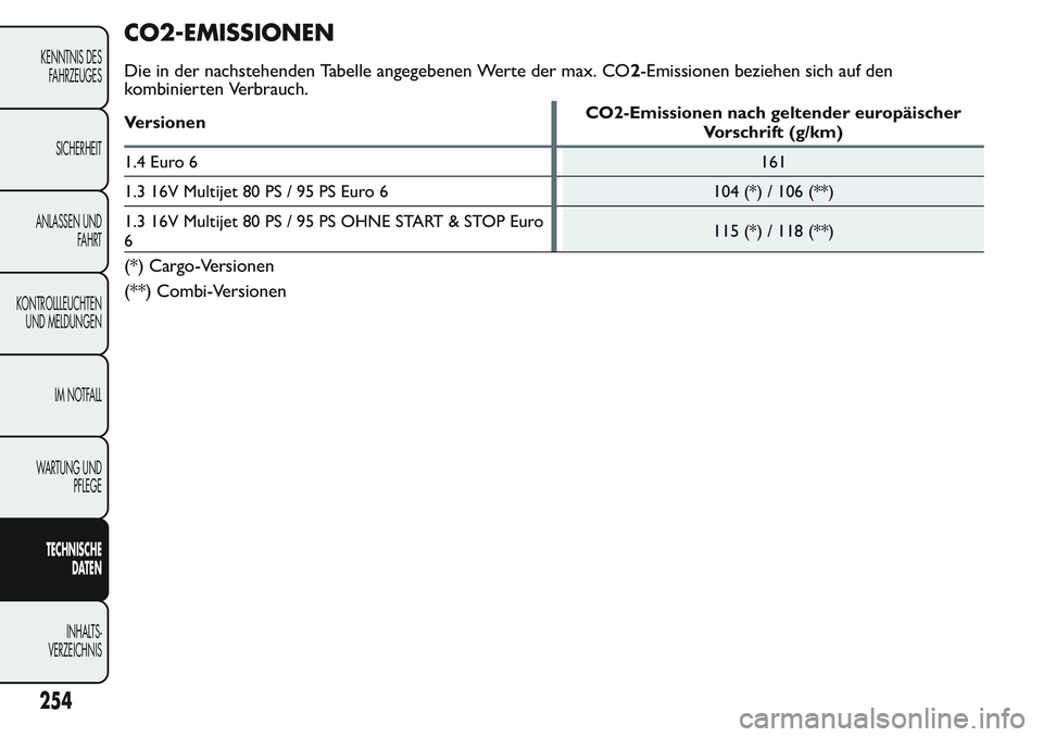 FIAT FIORINO 2017 Betriebsanleitung (in German) CO2-EMISSIONEN
Die in der nachstehenden Tabelle angegebenen Werte der max. CO2-Emissionen beziehen sich auf den
kombinierten Verbrauch.
VersionenCO2-Emissionen nach geltender europäischer
Vorschrift FIAT FIORINO 2017 Betriebsanleitung (in German) CO2-EMISSIONEN
Die in der nachstehenden Tabelle angegebenen Werte der max. CO2-Emissionen beziehen sich auf den
kombinierten Verbrauch.
VersionenCO2-Emissionen nach geltender europäischer
Vorschrift