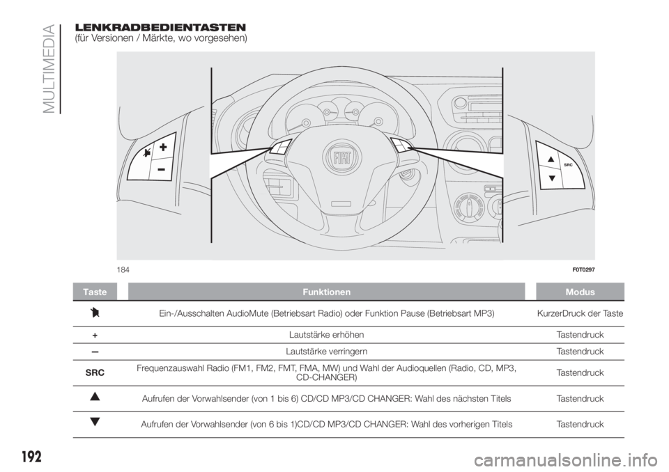 FIAT FIORINO 2018 Betriebsanleitung (in German) LENKRADBEDIENTASTEN
(für Versionen / Märkte, wo vorgesehen)
F0T0297m
184F0T0297
192
MULTIMEDIA
Taste Funktionen Modus
Ein-/Ausschalten AudioMute (Betriebsart Radio) oder Funktion Pause (Betriebsart FIAT FIORINO 2018 Betriebsanleitung (in German) LENKRADBEDIENTASTEN
(für Versionen / Märkte, wo vorgesehen)
F0T0297m
184F0T0297
192
MULTIMEDIA
Taste Funktionen Modus
Ein-/Ausschalten AudioMute (Betriebsart Radio) oder Funktion Pause (Betriebsart