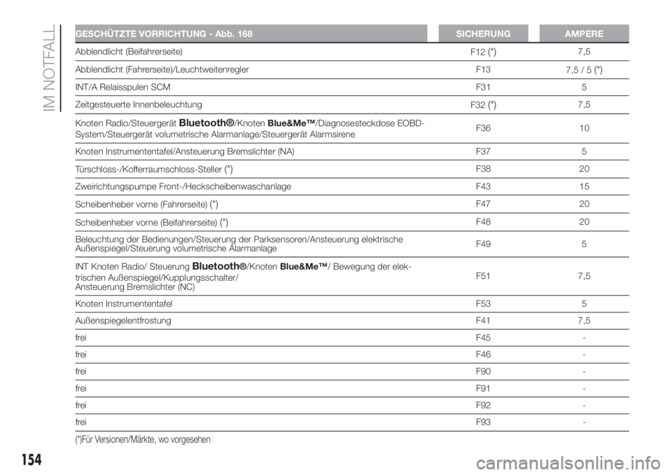 FIAT FIORINO 2019  Betriebsanleitung (in German) GESCHÜTZTE VORRICHTUNG - Abb. 168 SICHERUNG AMPERE
Abblendlicht (Beifahrerseite)
F12(*)7,5
Abblendlicht (Fahrerseite)/Leuchtweitenregler F13
7,5 / 5
(*)
INT/A Relaisspulen SCMF31 5
Zeitgesteuerte Inn