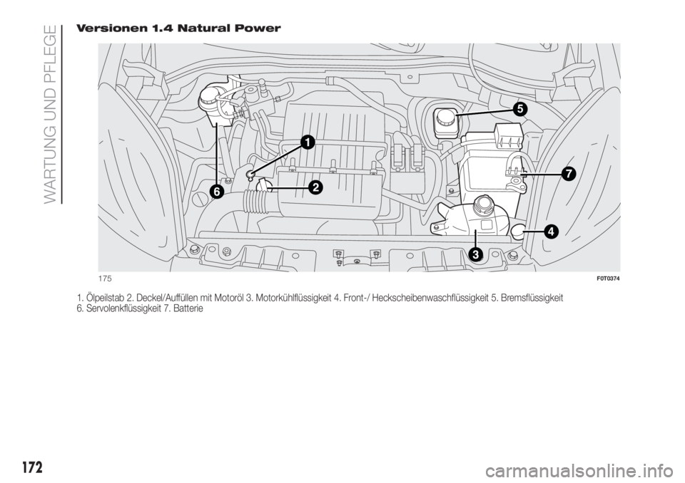 FIAT FIORINO 2019  Betriebsanleitung (in German) Versionen 1.4 Natural Power
1. Ölpeilstab 2. Deckel/Auffüllen mit Motoröl 3. Motorkühlflüssigkeit 4. Front-/ Heckscheibenwaschflüssigkeit 5. Bremsflüssigkeit
6. Servolenkflüssigkeit 7. Batteri