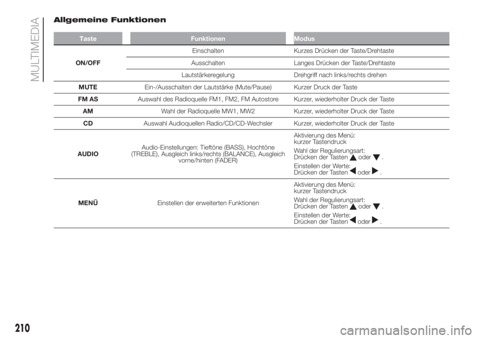 FIAT FIORINO 2019  Betriebsanleitung (in German) Allgemeine Funktionen
Taste Funktionen Modus
ON/OFFEinschalten Kurzes Drücken der Taste/Drehtaste
Ausschalten Langes Drücken der Taste/Drehtaste
Lautstärkeregelung Drehgriff nach links/rechts drehe