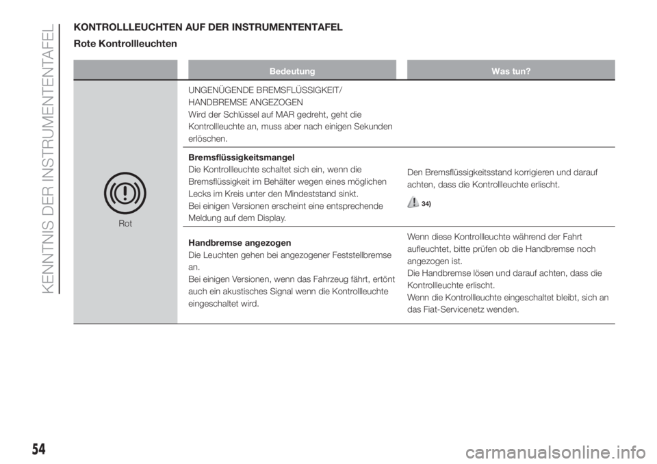 FIAT FIORINO 2019  Betriebsanleitung (in German) KONTROLLLEUCHTEN AUF DER INSTRUMENTENTAFEL
Rote Kontrollleuchten
Bedeutung Was tun?
RotUNGENÜGENDE BREMSFLÜSSIGKEIT/
HANDBREMSE ANGEZOGEN
Wird der Schlüssel auf MAR gedreht, geht die
Kontrollleucht