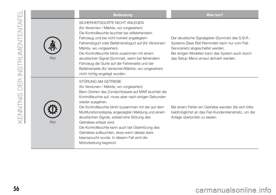 FIAT FIORINO 2019  Betriebsanleitung (in German) Bedeutung Was tun?
RotSICHERHEITSGURTE NICHT ANLEGEN
(für Versionen / Märkte, wo vorgesehen)
Die Kontrollleuchte leuchtet bei stillstehendem
Fahrzeug und bei nicht korrekt angelegtem
Fahrersitzgurt 