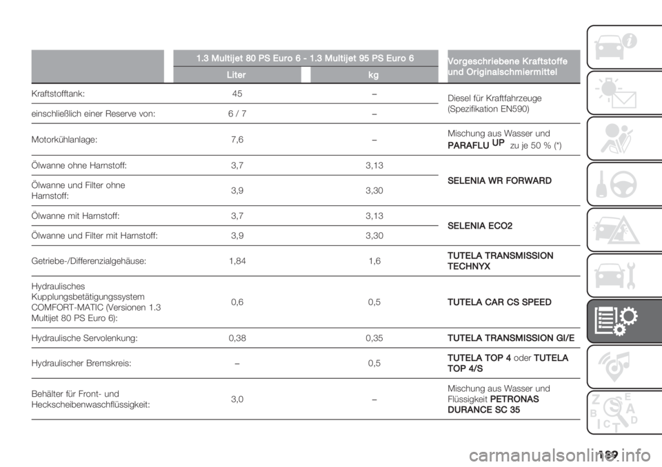 FIAT FIORINO 2021  Betriebsanleitung (in German) ���
�
]IcE(9&+L"&f[V!Q($;eN]IcE(9&+L"&^_V!Q($;e:;$%"-=#$+"7")"’$8@&-&;@@"
()*P$+%+)89-=#A+"$A+&&"9
R+&"$?%
M#%:0,01::0%&’Q iW�
@"(,(9 :;# M#%:0:%*#