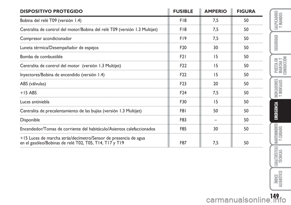 FIAT FIORINO 2007  Manual de Empleo y Cuidado (in Spanish) 149
INDICADORES
Y MENSAJES
MANTENIMIENTOY CUIDADO
CARACTERÍSTICASTÉCNICAS
ÍNDICE
ALFABÉTICO
SALPICADERO
Y MANDOS
SEGURIDAD
PUESTA EN
MARCHA Y
CONDUCCIÓN
EMERGENCIA
DISPOSITIVO PROTEGIDO FUSIBLE A
