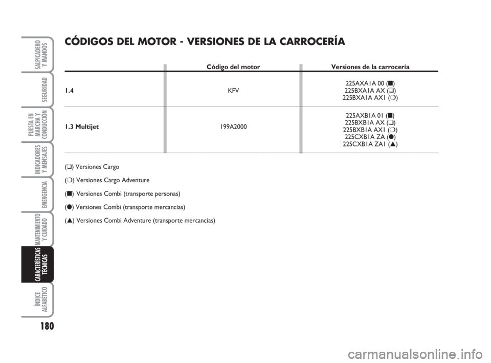 FIAT FIORINO 2009 Manual de Empleo y Cuidado (in Spanish) 180
INDICADORES
Y MENSAJES
ÍNDICE
ALFABÉTICO
SALPICADERO
Y MANDOS
SEGURIDAD
PUESTA EN
MARCHA Y
CONDUCCIÓN
EMERGENCIA
MANTENIMIENTOY CUIDADO
CARACTERÍSTICASTÉCNICAS
CÓDIGOS DEL MOTOR - VERSIONES FIAT FIORINO 2009 Manual de Empleo y Cuidado (in Spanish) 180
INDICADORES
Y MENSAJES
ÍNDICE
ALFABÉTICO
SALPICADERO
Y MANDOS
SEGURIDAD
PUESTA EN
MARCHA Y
CONDUCCIÓN
EMERGENCIA
MANTENIMIENTOY CUIDADO
CARACTERÍSTICASTÉCNICAS
CÓDIGOS DEL MOTOR - VERSIONES