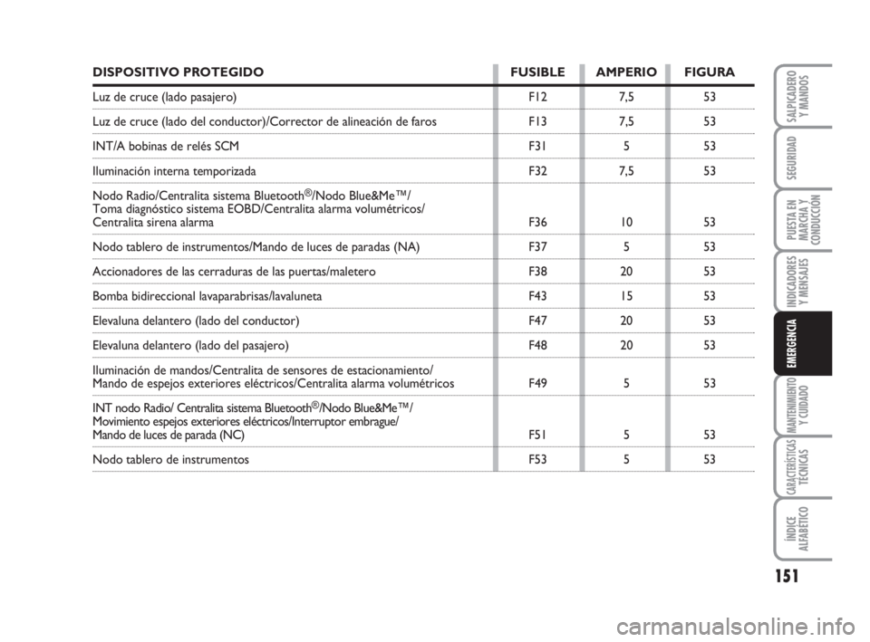 FIAT FIORINO 2014  Manual de Empleo y Cuidado (in Spanish) 151
INDICADORES
Y MENSAJES
MANTENIMIENTOY CUIDADO
CARACTERÍSTICASTÉCNICAS
ÍNDICE
ALFABÉTICO
SALPICADERO
Y MANDOS
SEGURIDAD
PUESTA EN
MARCHA Y
CONDUCCIÓN
EMERGENCIA
DISPOSITIVO PROTEGIDO FUSIBLE A