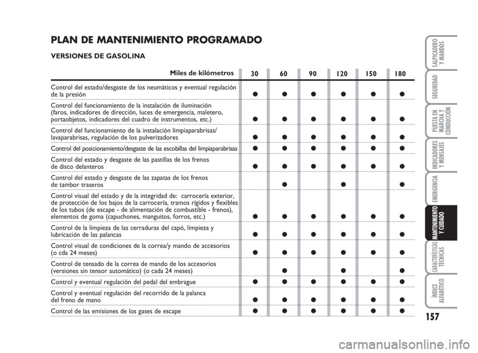 FIAT FIORINO 2011 Manual de Empleo y Cuidado (in Spanish) 157
INDICADORES
Y MENSAJES
CARACTERÍSTICASTÉCNICAS
ÍNDICE
ALFABÉTICO
SALPICADERO
Y MANDOS
SEGURIDAD
PUESTA EN
MARCHA Y
CONDUCCIÓN
EMERGENCIA
MANTENIMIENTO
Y CUIDADO
30 60 90 120 150 180
●●● FIAT FIORINO 2011 Manual de Empleo y Cuidado (in Spanish) 157
INDICADORES
Y MENSAJES
CARACTERÍSTICASTÉCNICAS
ÍNDICE
ALFABÉTICO
SALPICADERO
Y MANDOS
SEGURIDAD
PUESTA EN
MARCHA Y
CONDUCCIÓN
EMERGENCIA
MANTENIMIENTO
Y CUIDADO
30 60 90 120 150 180
●●●