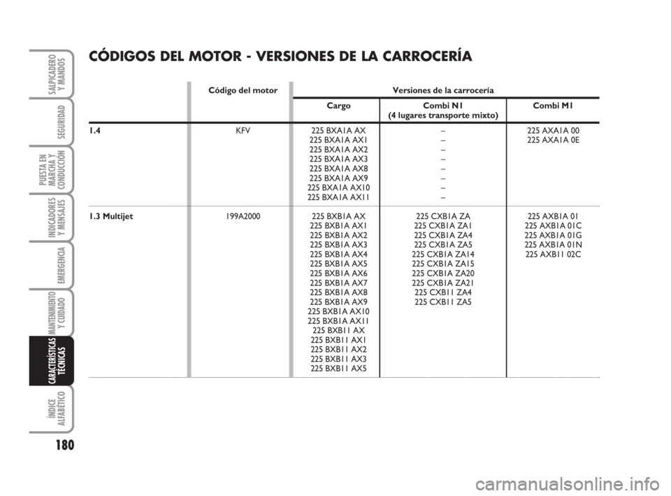 FIAT FIORINO 2011 Manual de Empleo y Cuidado (in Spanish) 180
INDICADORES
Y MENSAJES
ÍNDICE
ALFABÉTICO
SALPICADERO
Y MANDOS
SEGURIDAD
PUESTA EN
MARCHA Y
CONDUCCIÓN
EMERGENCIA
MANTENIMIENTOY CUIDADO
CARACTERÍSTICASTÉCNICAS
CÓDIGOS DEL MOTOR - VERSIONES FIAT FIORINO 2011 Manual de Empleo y Cuidado (in Spanish) 180
INDICADORES
Y MENSAJES
ÍNDICE
ALFABÉTICO
SALPICADERO
Y MANDOS
SEGURIDAD
PUESTA EN
MARCHA Y
CONDUCCIÓN
EMERGENCIA
MANTENIMIENTOY CUIDADO
CARACTERÍSTICASTÉCNICAS
CÓDIGOS DEL MOTOR - VERSIONES