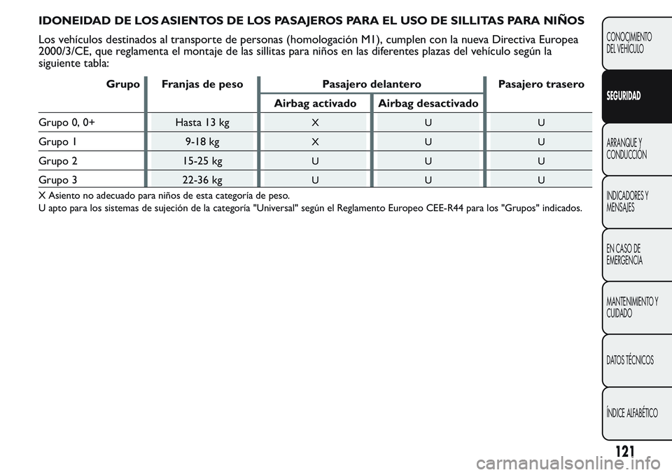 FIAT FIORINO 2017 Manual de Empleo y Cuidado (in Spanish) IDONEIDAD DE LOS ASIENTOS DE LOS PASAJEROS PARA EL USO DE SILLITAS PARA NIÑOS
Los vehículos destinados al transporte de personas (homologación M1), cumplen con la nueva Directiva Europea
2000/3/CE, FIAT FIORINO 2017 Manual de Empleo y Cuidado (in Spanish) IDONEIDAD DE LOS ASIENTOS DE LOS PASAJEROS PARA EL USO DE SILLITAS PARA NIÑOS
Los vehículos destinados al transporte de personas (homologación M1), cumplen con la nueva Directiva Europea
2000/3/CE,