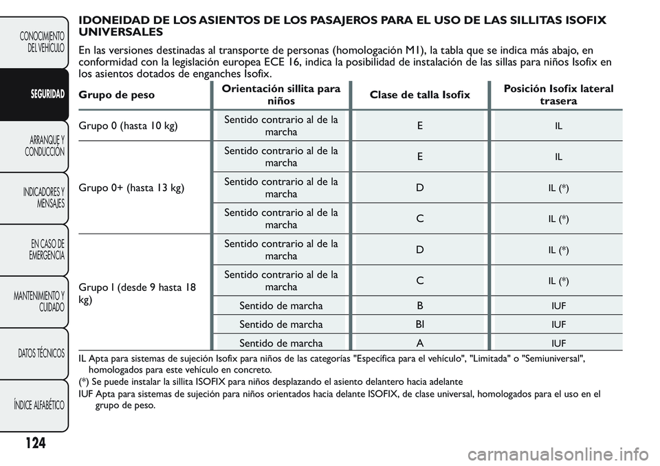 FIAT FIORINO 2017 Manual de Empleo y Cuidado (in Spanish) IDONEIDAD DE LOS ASIENTOS DE LOS PASAJEROS PARA EL USO DE LAS SILLITAS ISOFIX
UNIVERSALES
En las versiones destinadas al transporte de personas (homologación M1), la tabla que se indica más abajo, e FIAT FIORINO 2017 Manual de Empleo y Cuidado (in Spanish) IDONEIDAD DE LOS ASIENTOS DE LOS PASAJEROS PARA EL USO DE LAS SILLITAS ISOFIX
UNIVERSALES
En las versiones destinadas al transporte de personas (homologación M1), la tabla que se indica más abajo, e