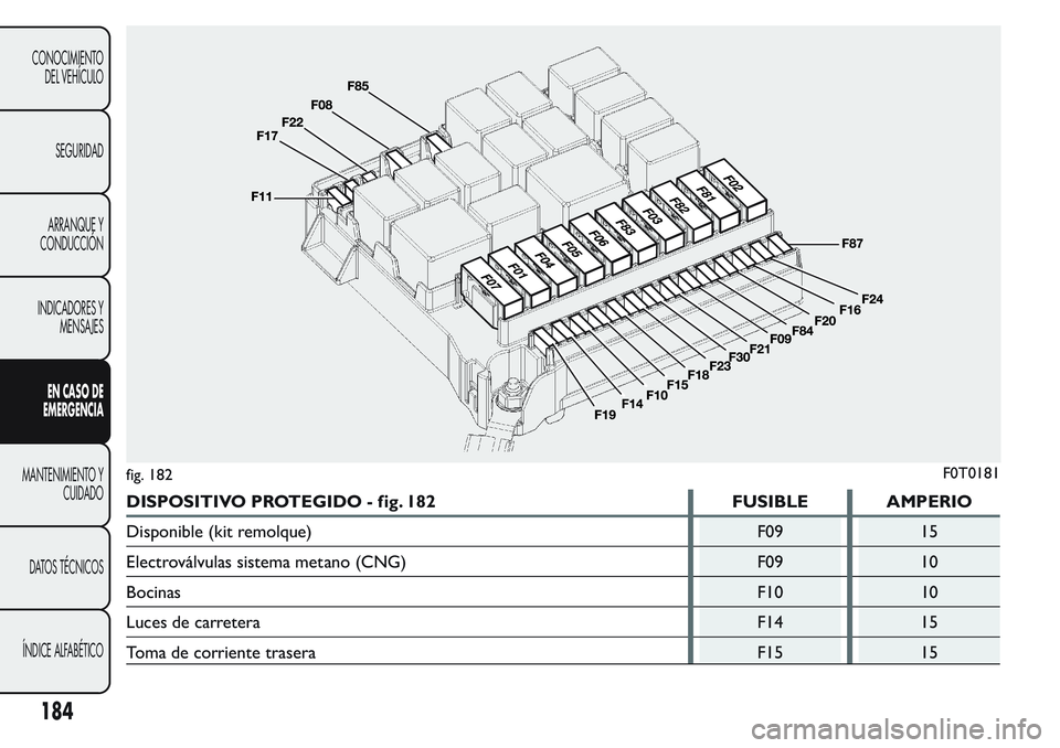 FIAT FIORINO 2017 Manual de Empleo y Cuidado (in Spanish) DISPOSITIVO PROTEGIDO - fig. 182 FUSIBLE AMPERIO
Disponible (kit remolque) F09 15
Electroválvulas sistema metano (CNG) F09 10
BocinasF10 10
Luces de carretera F14 15
Toma de corriente trasera F15 15
FIAT FIORINO 2017 Manual de Empleo y Cuidado (in Spanish) DISPOSITIVO PROTEGIDO - fig. 182 FUSIBLE AMPERIO
Disponible (kit remolque) F09 15
Electroválvulas sistema metano (CNG) F09 10
BocinasF10 10
Luces de carretera F14 15
Toma de corriente trasera F15 15