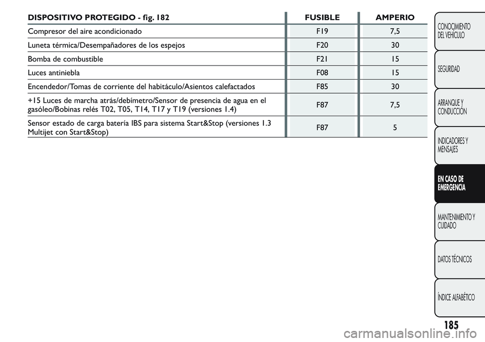 FIAT FIORINO 2017 Manual de Empleo y Cuidado (in Spanish) DISPOSITIVO PROTEGIDO - fig. 182 FUSIBLE AMPERIO
Compresor del aire acondicionado F19 7,5
Luneta térmica/Desempañadores de los espejos F20 30
Bomba de combustible F21 15
Luces antiniebla F08 15
Ence FIAT FIORINO 2017 Manual de Empleo y Cuidado (in Spanish) DISPOSITIVO PROTEGIDO - fig. 182 FUSIBLE AMPERIO
Compresor del aire acondicionado F19 7,5
Luneta térmica/Desempañadores de los espejos F20 30
Bomba de combustible F21 15
Luces antiniebla F08 15
Ence