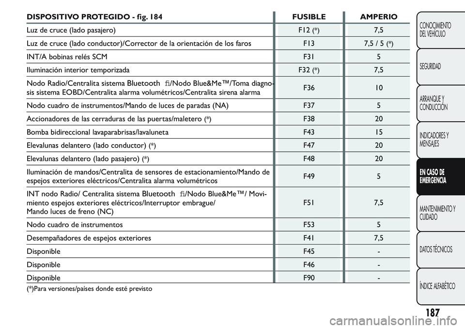 FIAT FIORINO 2017 Manual de Empleo y Cuidado (in Spanish) DISPOSITIVO PROTEGIDO - fig. 184 FUSIBLE AMPERIO
Luz de cruce (lado pasajero) F12
(*)7,5
Luz de cruce (lado conductor)/Corrector de la orientación de los faros F13 7,5 / 5
(*)
INT/A bobinas relés SC FIAT FIORINO 2017 Manual de Empleo y Cuidado (in Spanish) DISPOSITIVO PROTEGIDO - fig. 184 FUSIBLE AMPERIO
Luz de cruce (lado pasajero) F12
(*)7,5
Luz de cruce (lado conductor)/Corrector de la orientación de los faros F13 7,5 / 5
(*)
INT/A bobinas relés SC