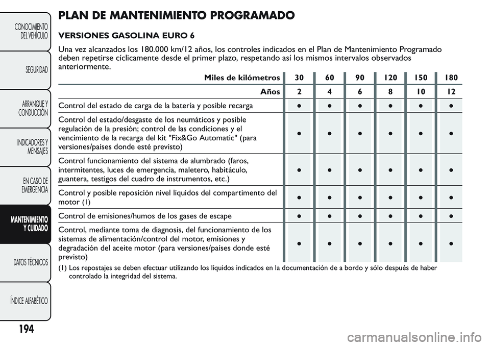 FIAT FIORINO 2017 Manual de Empleo y Cuidado (in Spanish) PLAN DE MANTENIMIENTO PROGRAMADO
VERSIONES GASOLINA EURO 6
Una vez alcanzados los 180.000 km/12 años, los controles indicados en el Plan de Mantenimiento Programado
deben repetirse cíclicamente desd FIAT FIORINO 2017 Manual de Empleo y Cuidado (in Spanish) PLAN DE MANTENIMIENTO PROGRAMADO
VERSIONES GASOLINA EURO 6
Una vez alcanzados los 180.000 km/12 años, los controles indicados en el Plan de Mantenimiento Programado
deben repetirse cíclicamente desd