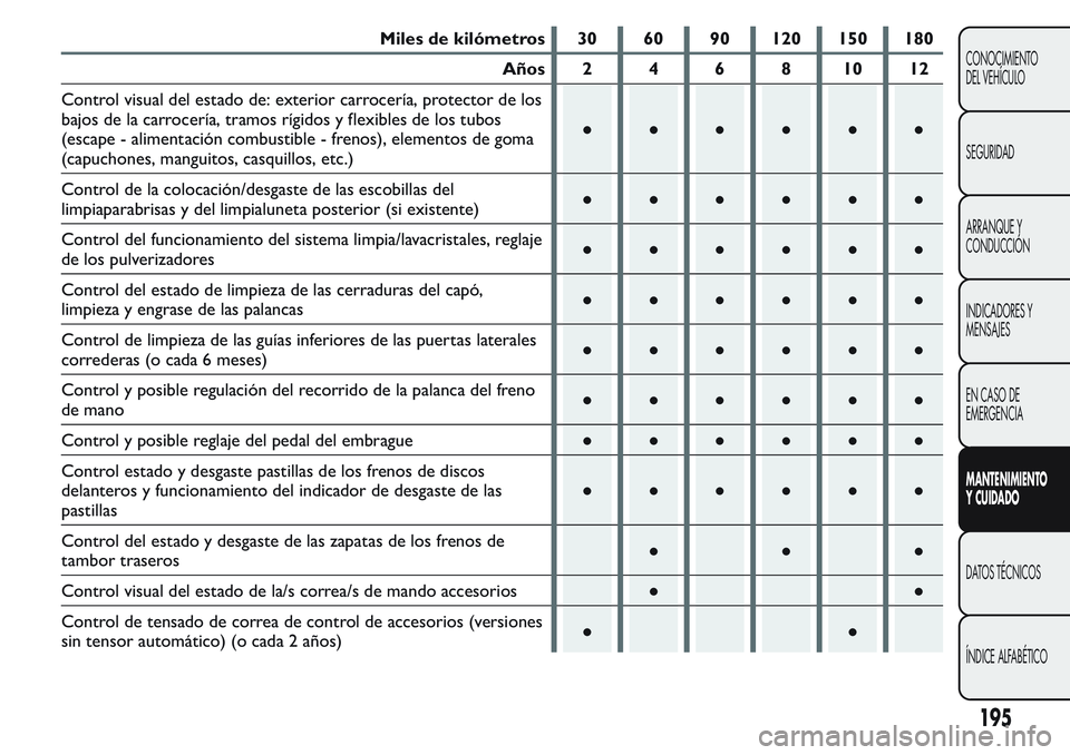 FIAT FIORINO 2017 Manual de Empleo y Cuidado (in Spanish) Miles de kilómetros 30 60 90 120 150 180
Años 2 4 6 8 10 12
Control visual del estado de: exterior carrocería, protector de los
bajos de la carrocería, tramos rígidos y flexibles de los tubos
(es FIAT FIORINO 2017 Manual de Empleo y Cuidado (in Spanish) Miles de kilómetros 30 60 90 120 150 180
Años 2 4 6 8 10 12
Control visual del estado de: exterior carrocería, protector de los
bajos de la carrocería, tramos rígidos y flexibles de los tubos
(es
