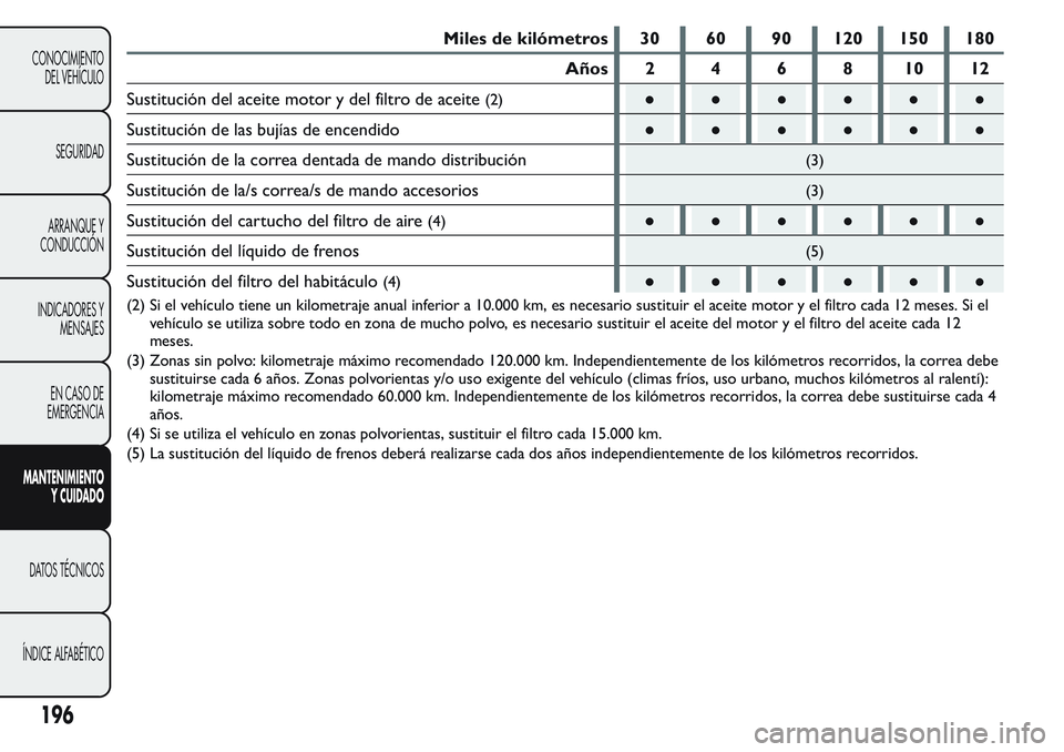 FIAT FIORINO 2017 Manual de Empleo y Cuidado (in Spanish) Miles de kilómetros 30 60 90 120 150 180
Años 2 4 6 8 10 12
Sustitución del aceite motor y del filtro de aceite
(2)●●●●●●
Sustitución de las bujías de encendido●●●●●●
Sust FIAT FIORINO 2017 Manual de Empleo y Cuidado (in Spanish) Miles de kilómetros 30 60 90 120 150 180
Años 2 4 6 8 10 12
Sustitución del aceite motor y del filtro de aceite
(2)●●●●●●
Sustitución de las bujías de encendido●●●●●●
Sust