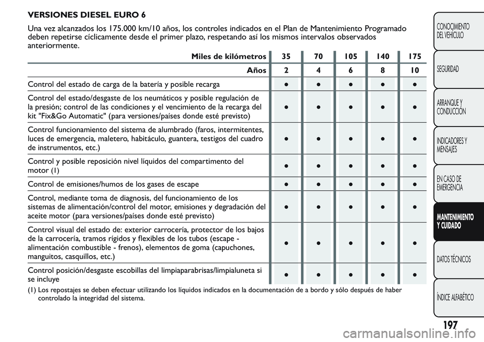 FIAT FIORINO 2017 Manual de Empleo y Cuidado (in Spanish) VERSIONES DIESEL EURO 6
Una vez alcanzados los 175.000 km/10 años, los controles indicados en el Plan de Mantenimiento Programado
deben repetirse cíclicamente desde el primer plazo, respetando así FIAT FIORINO 2017 Manual de Empleo y Cuidado (in Spanish) VERSIONES DIESEL EURO 6
Una vez alcanzados los 175.000 km/10 años, los controles indicados en el Plan de Mantenimiento Programado
deben repetirse cíclicamente desde el primer plazo, respetando así