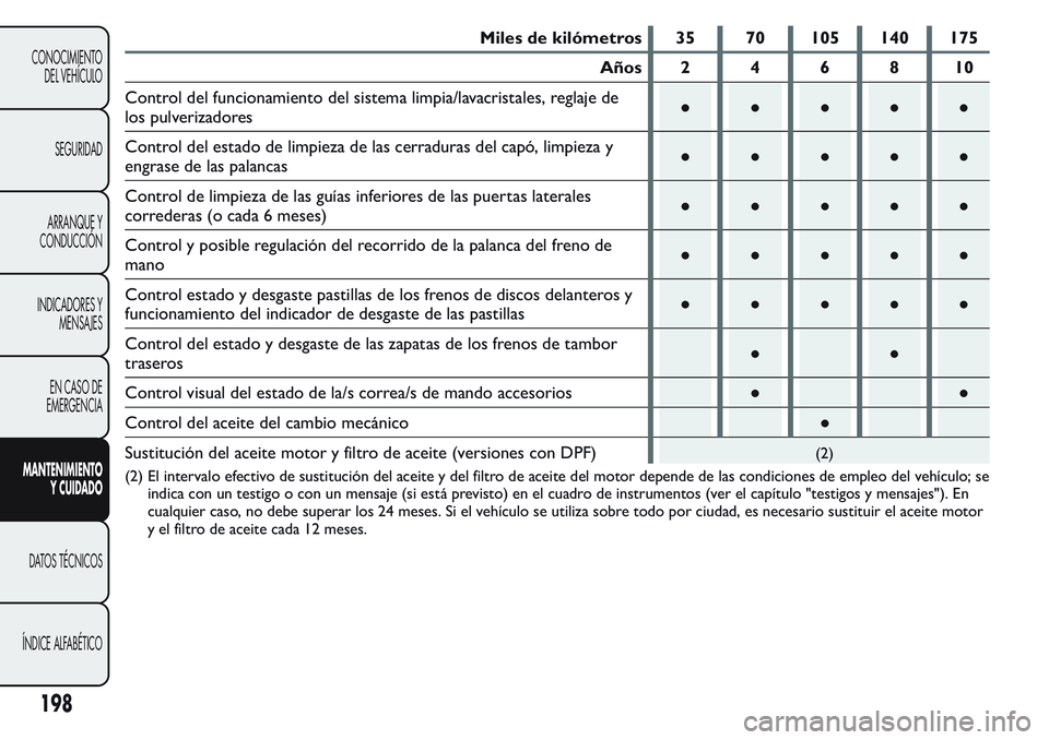 FIAT FIORINO 2017 Manual de Empleo y Cuidado (in Spanish) Miles de kilómetros 35 70 105 140 175
Años 2 4 6 8 10
Control del funcionamiento del sistema limpia/lavacristales, reglaje de
los pulverizadores●●●●●
Control del estado de limpieza de las FIAT FIORINO 2017 Manual de Empleo y Cuidado (in Spanish) Miles de kilómetros 35 70 105 140 175
Años 2 4 6 8 10
Control del funcionamiento del sistema limpia/lavacristales, reglaje de
los pulverizadores●●●●●
Control del estado de limpieza de las