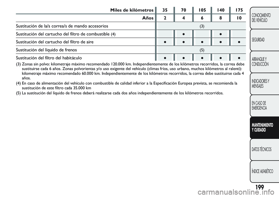 FIAT FIORINO 2017 Manual de Empleo y Cuidado (in Spanish) Miles de kilómetros 35 70 105 140 175
Años 2 4 6 8 10
Sustitución de la/s correa/s de mando accesorios
(3)
Sustitución del cartucho del filtro de combustible(4)●●
Sustitución del cartucho del FIAT FIORINO 2017 Manual de Empleo y Cuidado (in Spanish) Miles de kilómetros 35 70 105 140 175
Años 2 4 6 8 10
Sustitución de la/s correa/s de mando accesorios
(3)
Sustitución del cartucho del filtro de combustible(4)●●
Sustitución del cartucho del